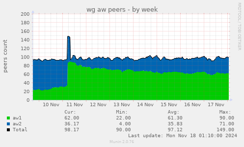 wg aw peers