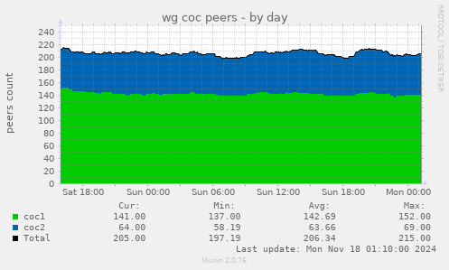 wg coc peers