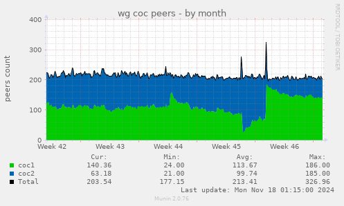 wg coc peers