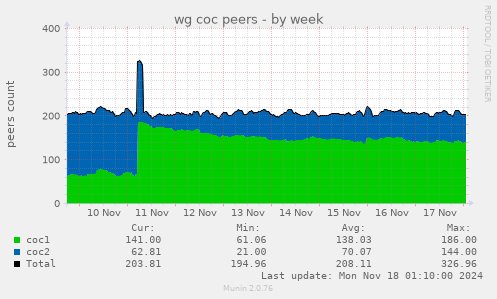 wg coc peers