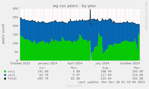 wg coc peers