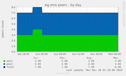 wg ems peers