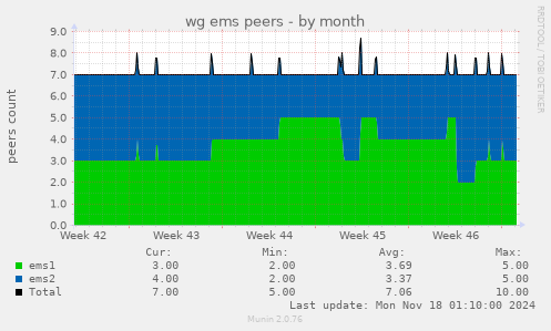 wg ems peers