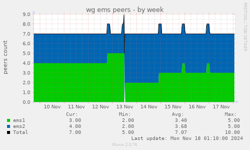 wg ems peers