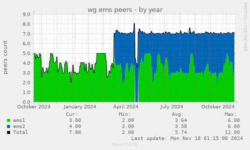 wg ems peers