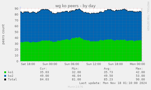 wg ko peers