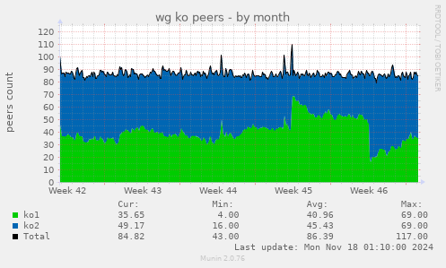 wg ko peers