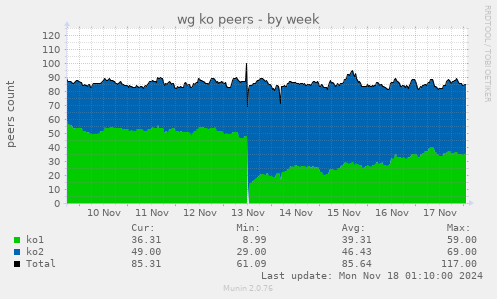 wg ko peers