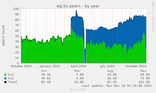 wg ko peers