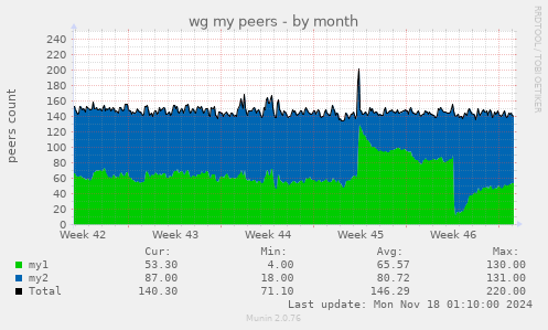 wg my peers