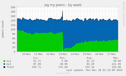 wg my peers