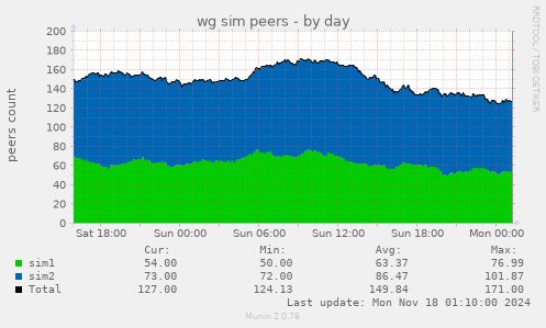 wg sim peers