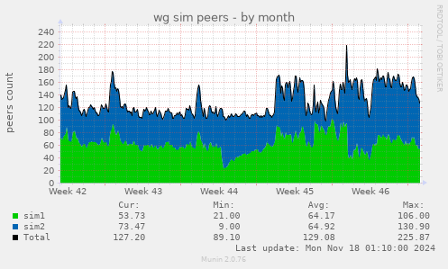 wg sim peers