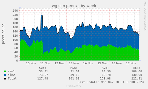 wg sim peers