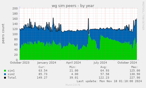 wg sim peers