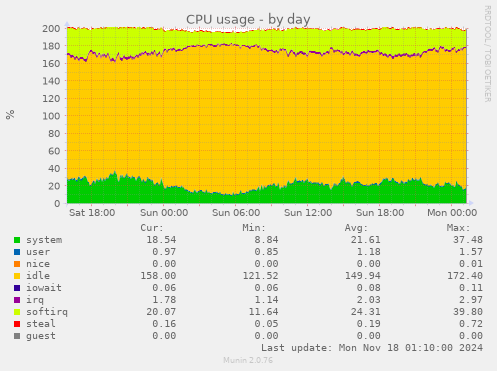 CPU usage