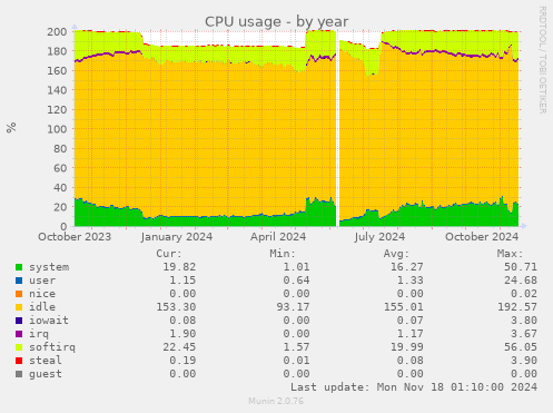 CPU usage