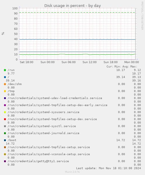 Disk usage in percent