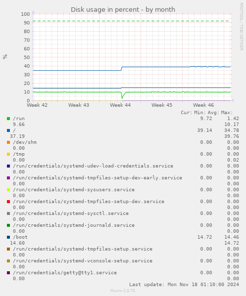 Disk usage in percent