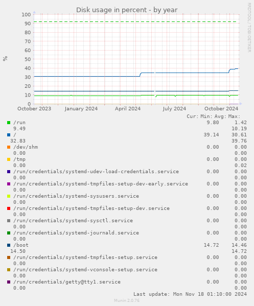 Disk usage in percent