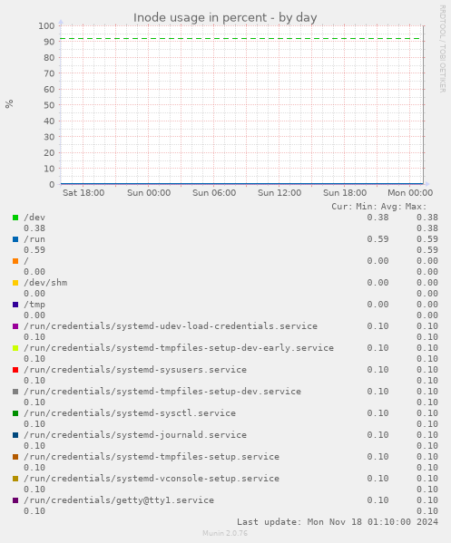 Inode usage in percent