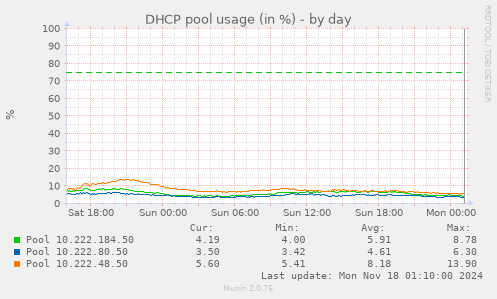 DHCP pool usage (in %)