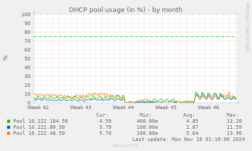 DHCP pool usage (in %)