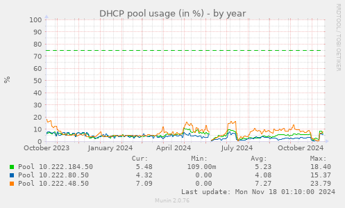 DHCP pool usage (in %)