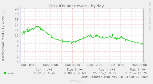 Disk IOs per device