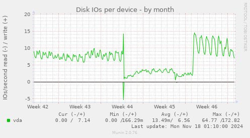 Disk IOs per device