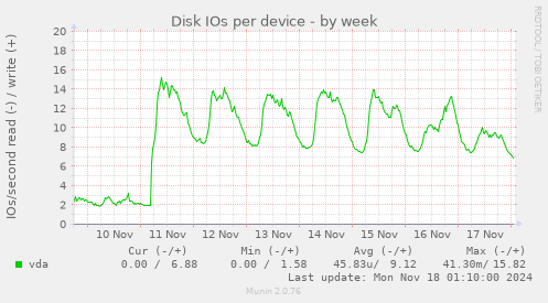 Disk IOs per device