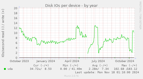 Disk IOs per device