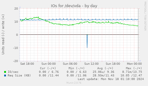 IOs for /dev/vda