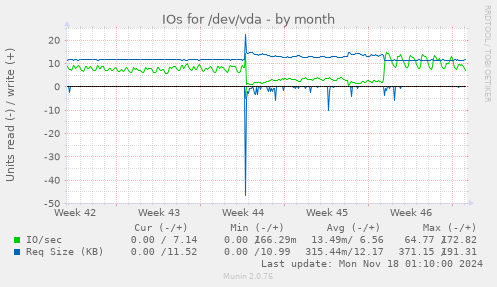 IOs for /dev/vda