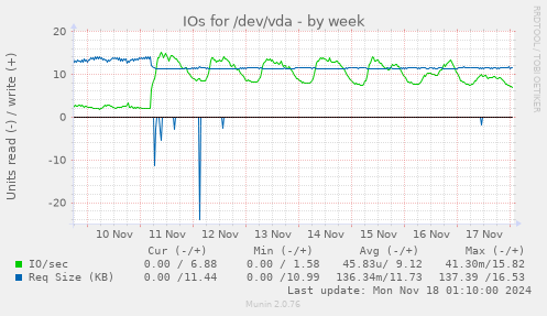 IOs for /dev/vda