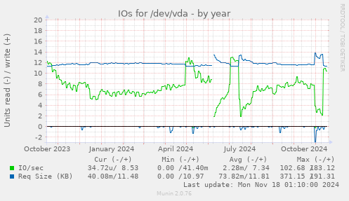 IOs for /dev/vda