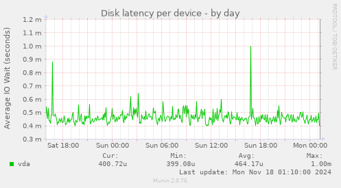 Disk latency per device