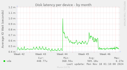 Disk latency per device