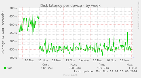 Disk latency per device