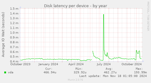 Disk latency per device