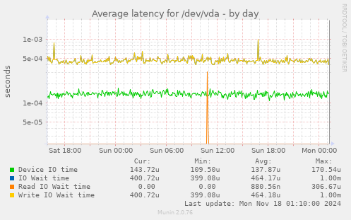 Average latency for /dev/vda