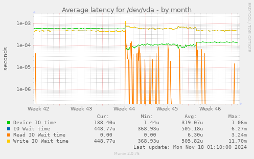 Average latency for /dev/vda