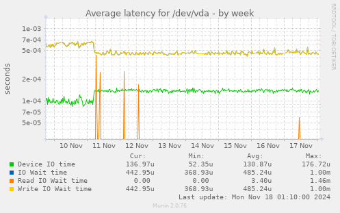 Average latency for /dev/vda