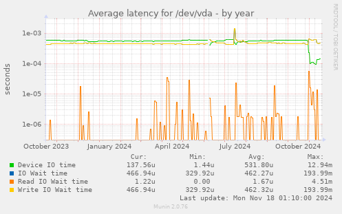 Average latency for /dev/vda