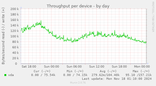 Throughput per device