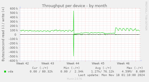 Throughput per device