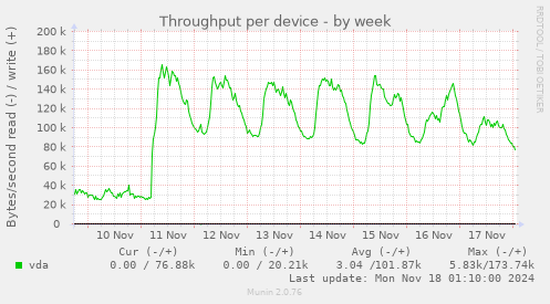 Throughput per device