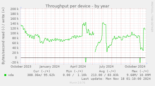 Throughput per device