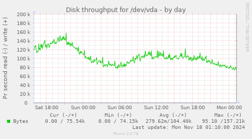 Disk throughput for /dev/vda