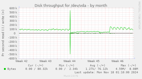 Disk throughput for /dev/vda